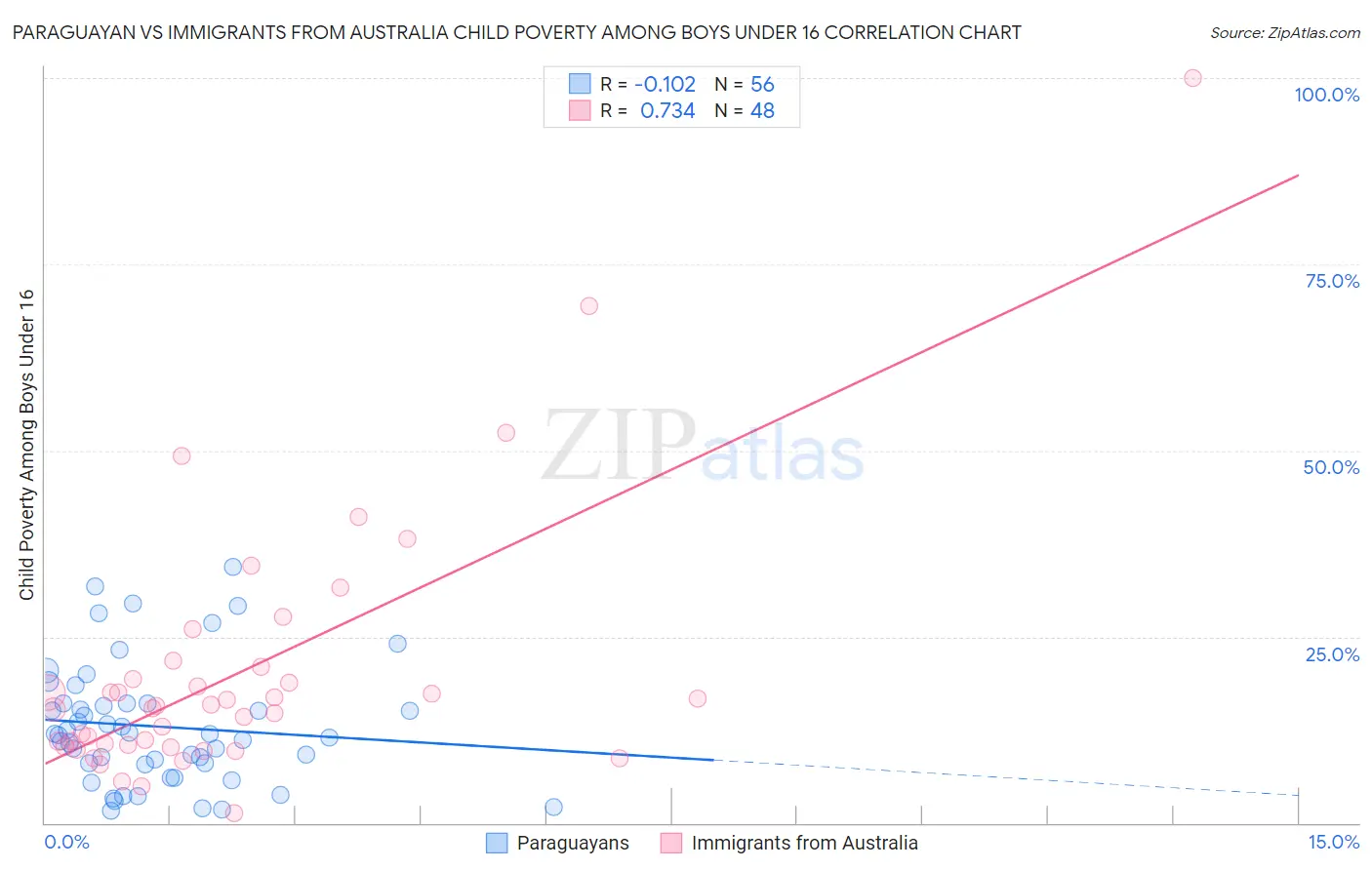 Paraguayan vs Immigrants from Australia Child Poverty Among Boys Under 16