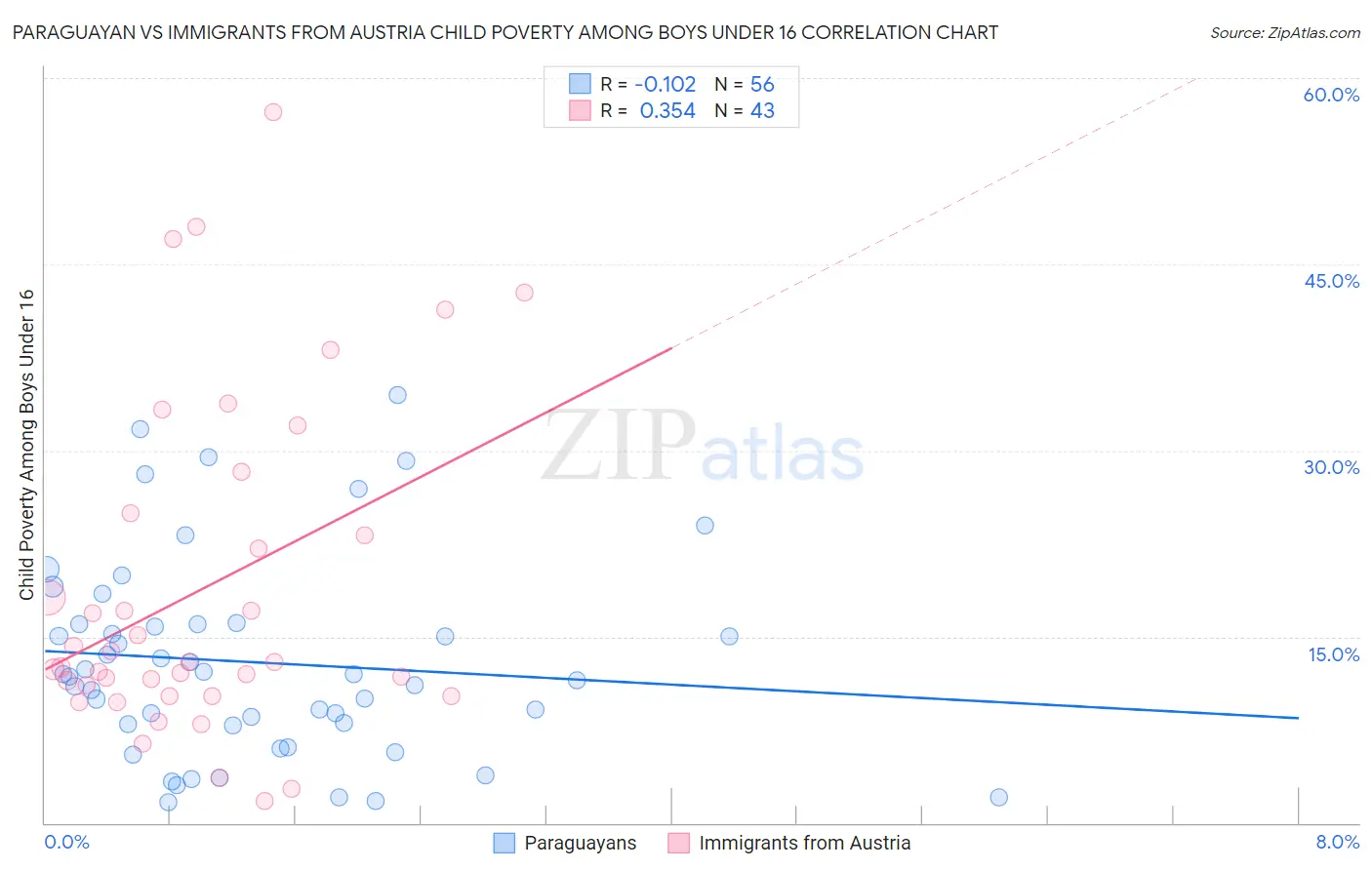 Paraguayan vs Immigrants from Austria Child Poverty Among Boys Under 16