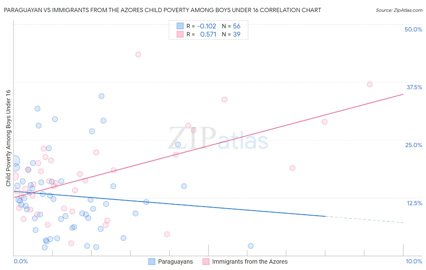 Paraguayan vs Immigrants from the Azores Child Poverty Among Boys Under 16