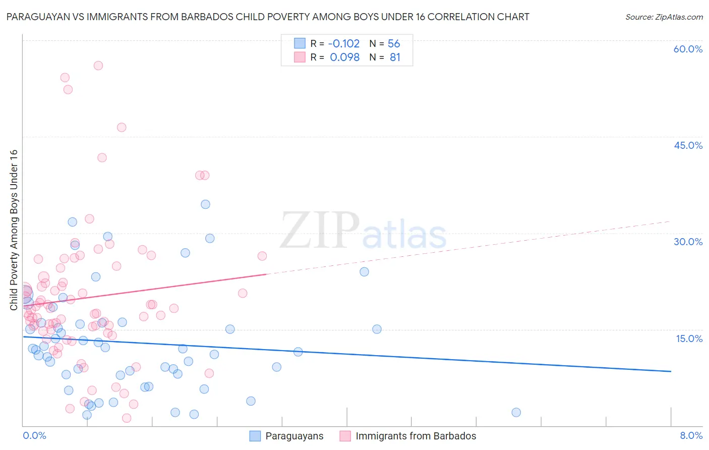 Paraguayan vs Immigrants from Barbados Child Poverty Among Boys Under 16