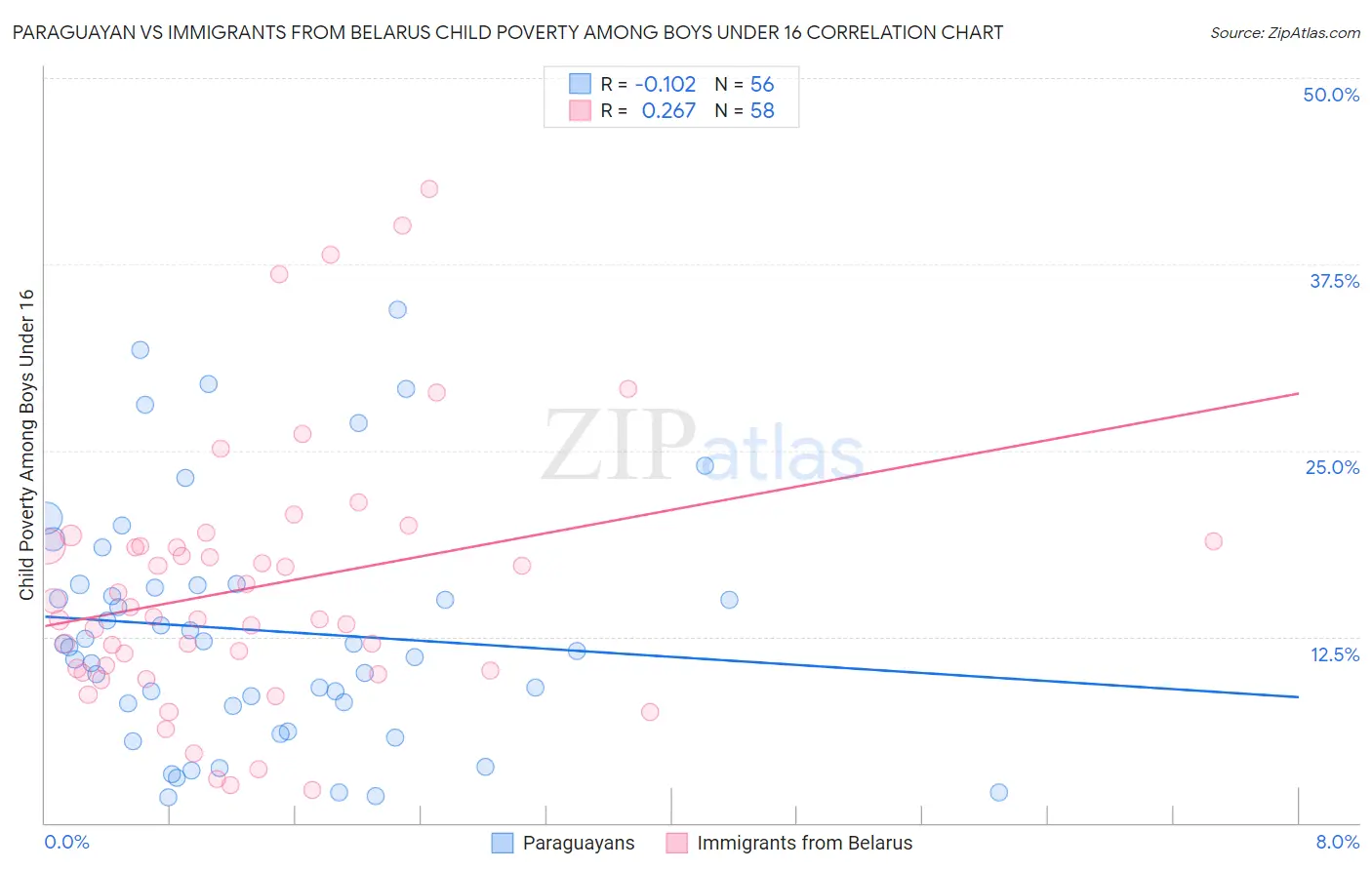 Paraguayan vs Immigrants from Belarus Child Poverty Among Boys Under 16