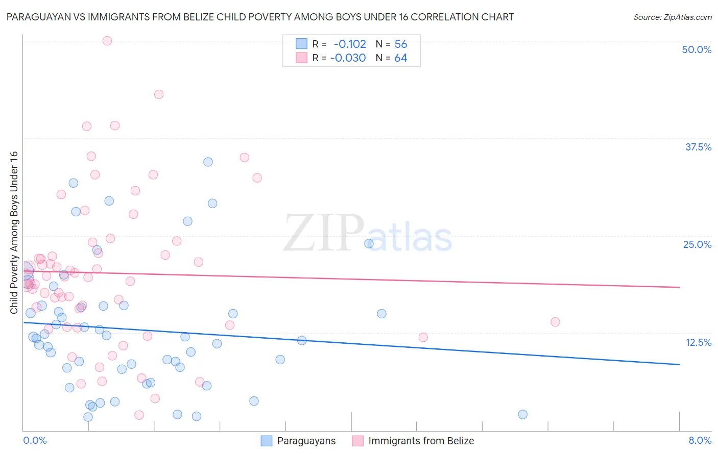 Paraguayan vs Immigrants from Belize Child Poverty Among Boys Under 16
