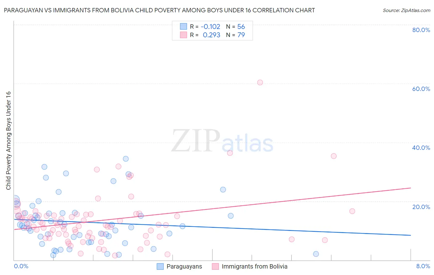 Paraguayan vs Immigrants from Bolivia Child Poverty Among Boys Under 16