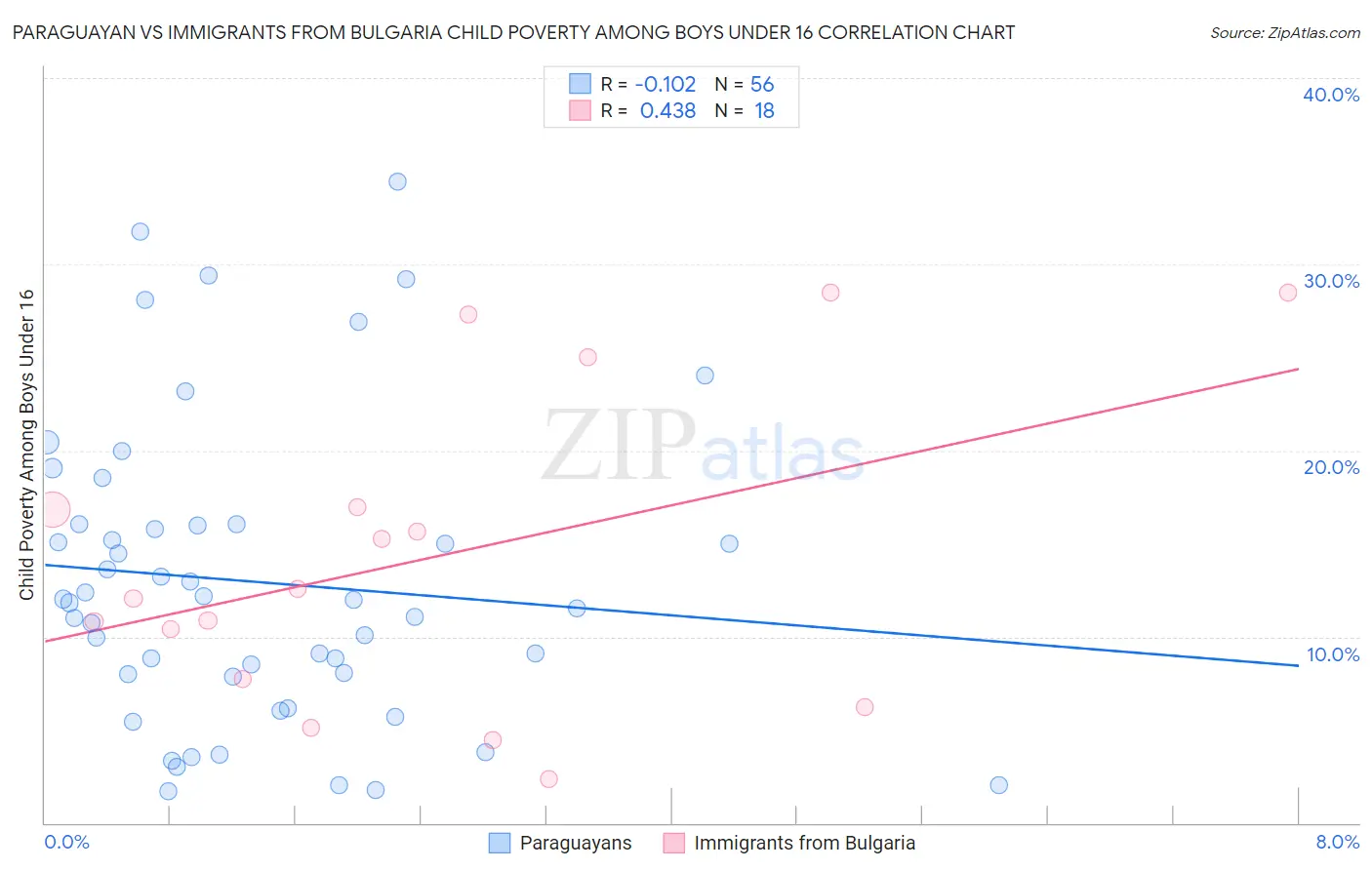 Paraguayan vs Immigrants from Bulgaria Child Poverty Among Boys Under 16