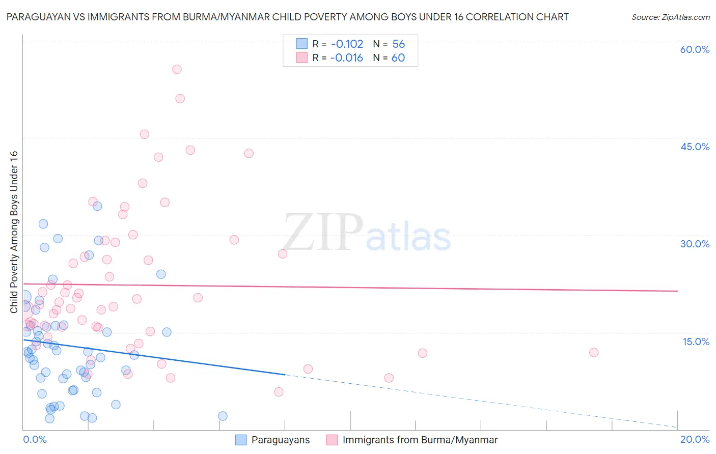 Paraguayan vs Immigrants from Burma/Myanmar Child Poverty Among Boys Under 16
