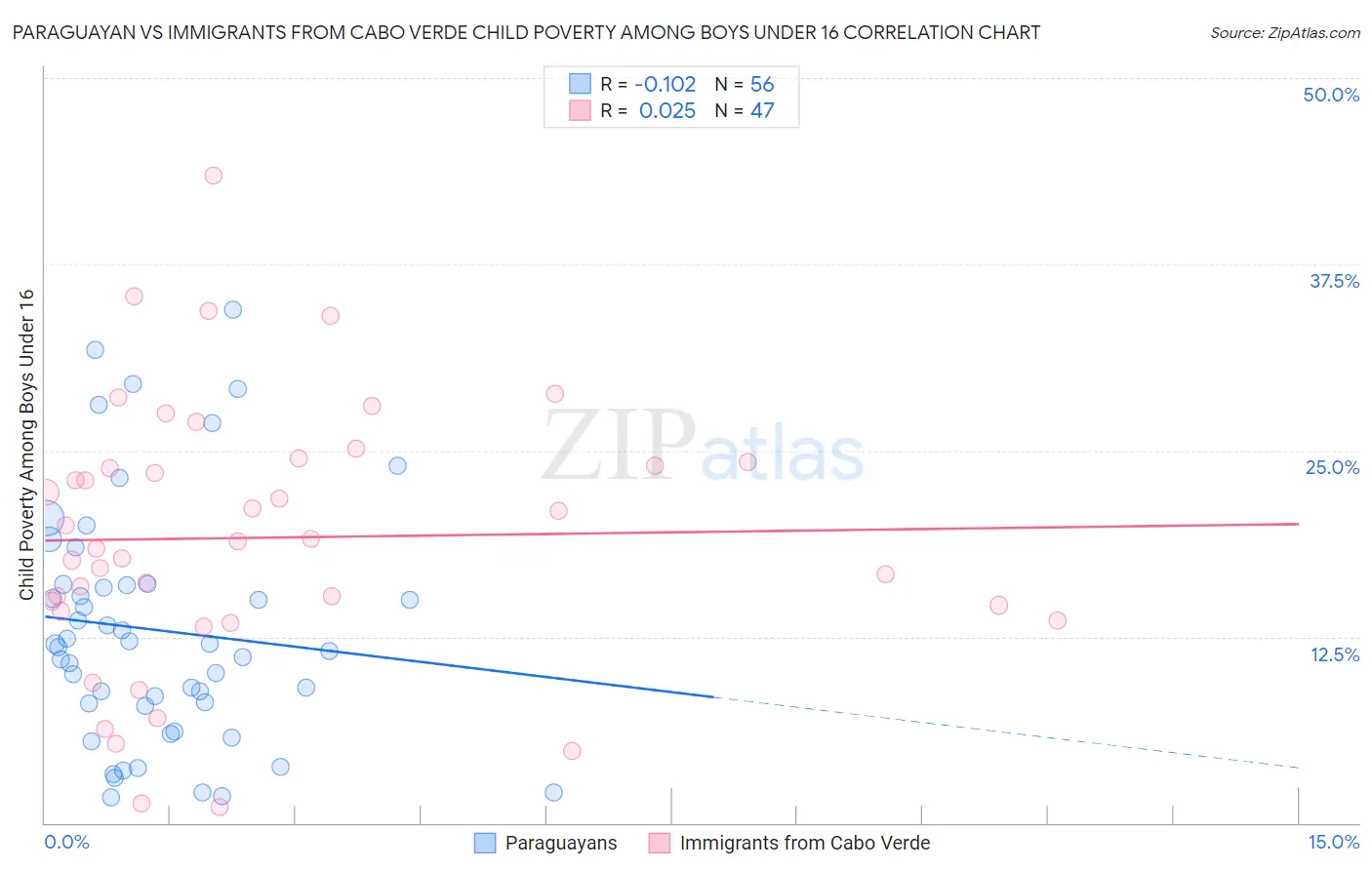 Paraguayan vs Immigrants from Cabo Verde Child Poverty Among Boys Under 16