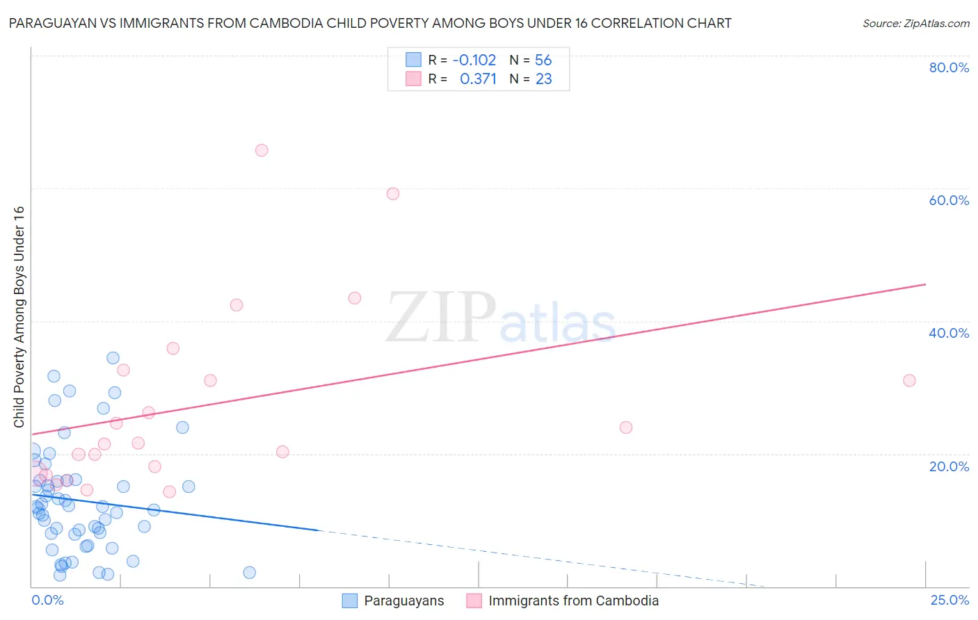 Paraguayan vs Immigrants from Cambodia Child Poverty Among Boys Under 16