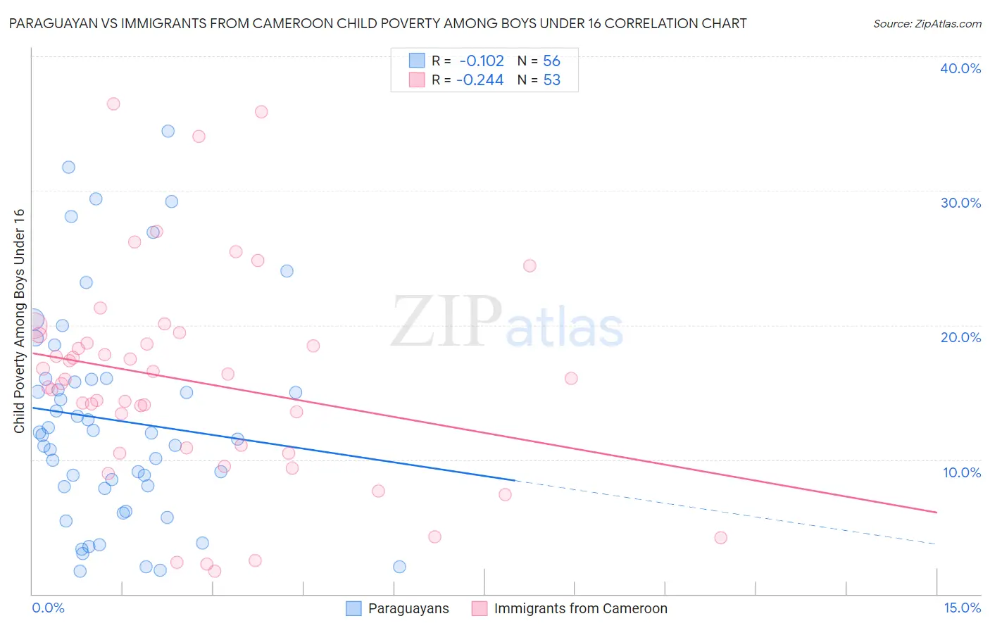 Paraguayan vs Immigrants from Cameroon Child Poverty Among Boys Under 16