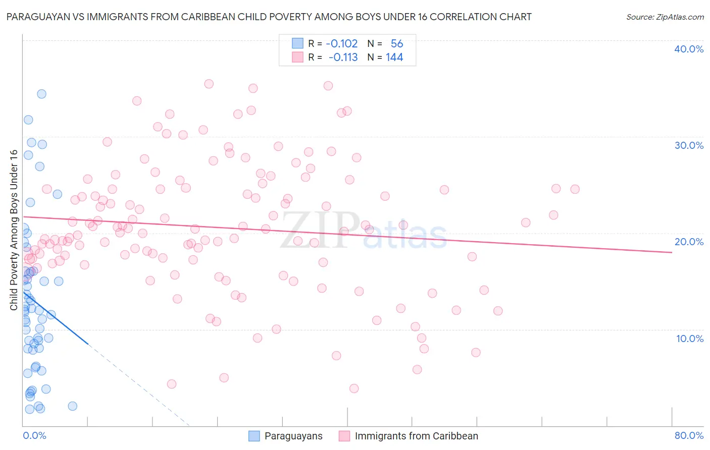 Paraguayan vs Immigrants from Caribbean Child Poverty Among Boys Under 16