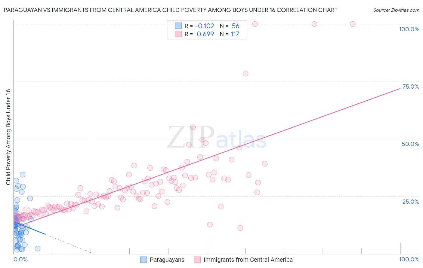 Paraguayan vs Immigrants from Central America Child Poverty Among Boys Under 16