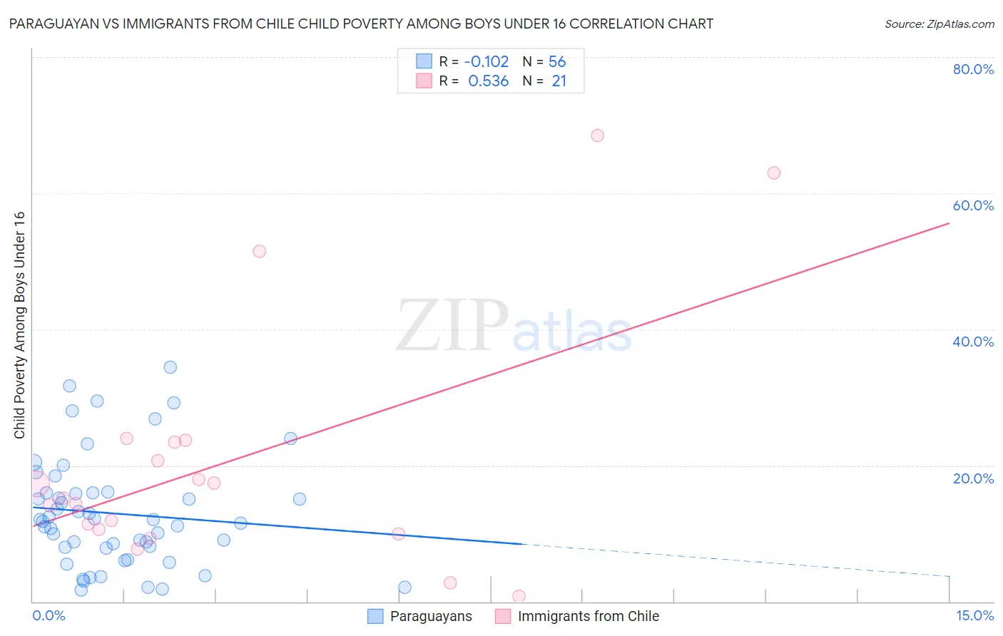 Paraguayan vs Immigrants from Chile Child Poverty Among Boys Under 16