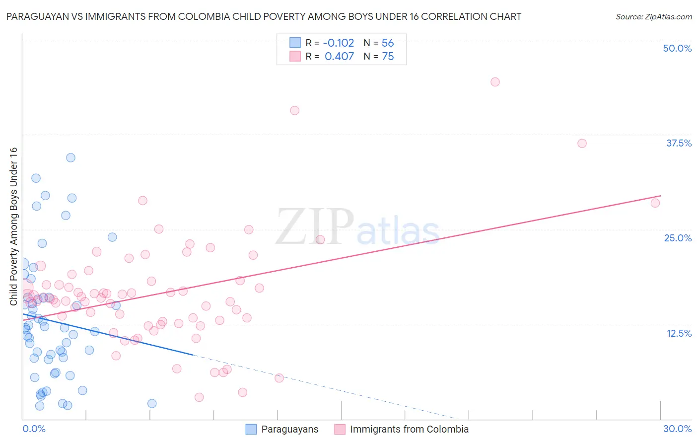 Paraguayan vs Immigrants from Colombia Child Poverty Among Boys Under 16