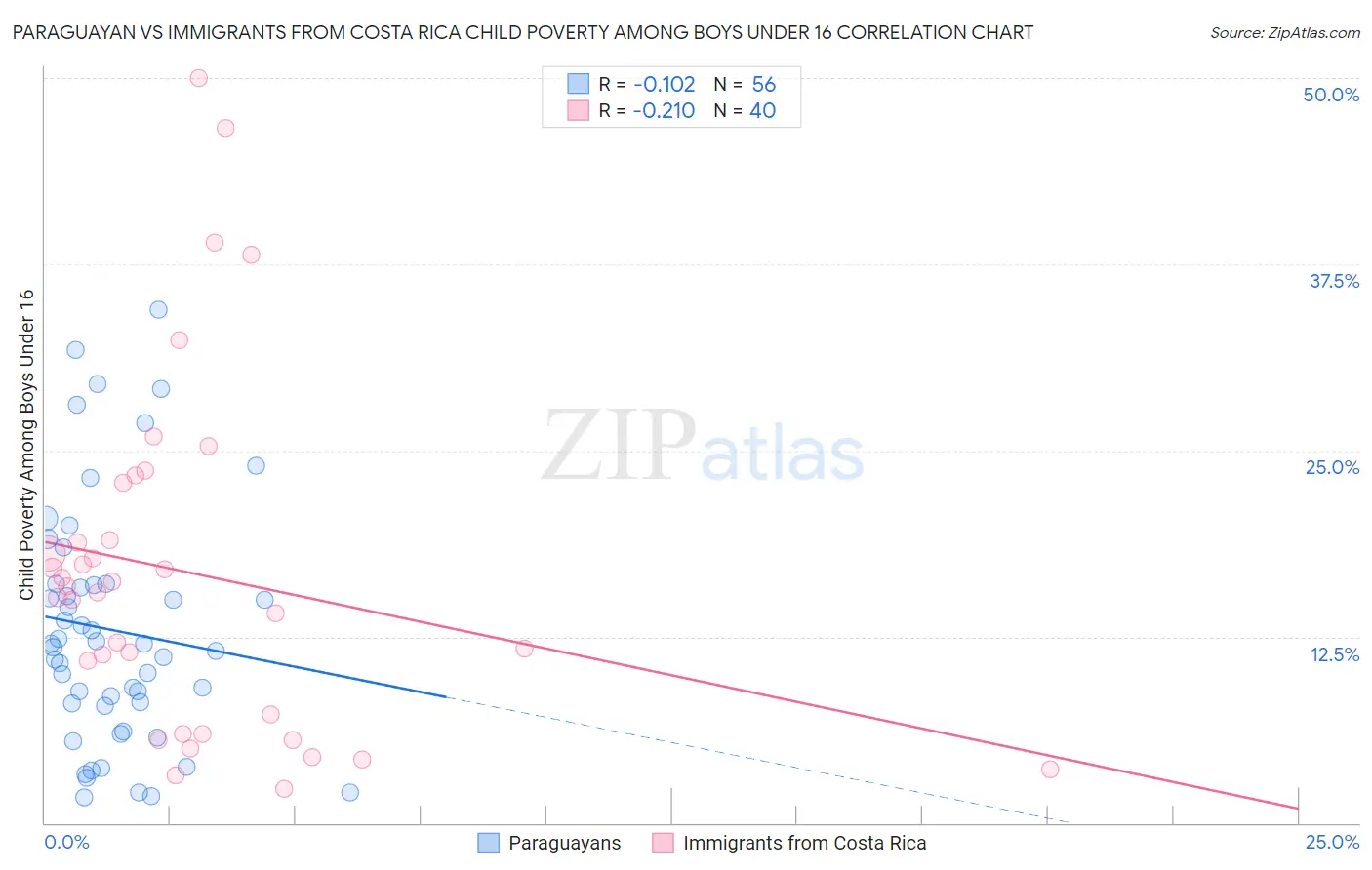 Paraguayan vs Immigrants from Costa Rica Child Poverty Among Boys Under 16
