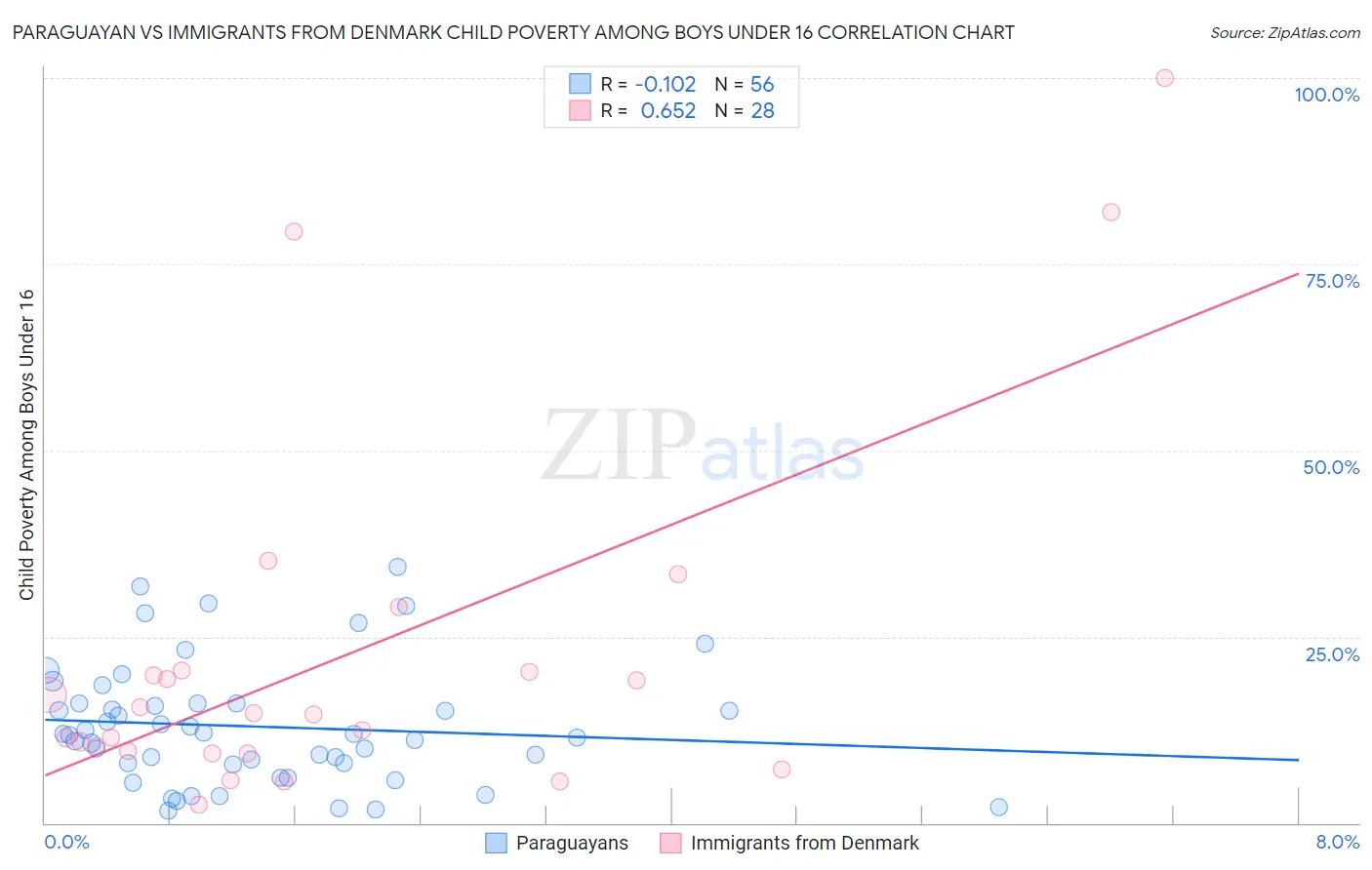 Paraguayan vs Immigrants from Denmark Child Poverty Among Boys Under 16