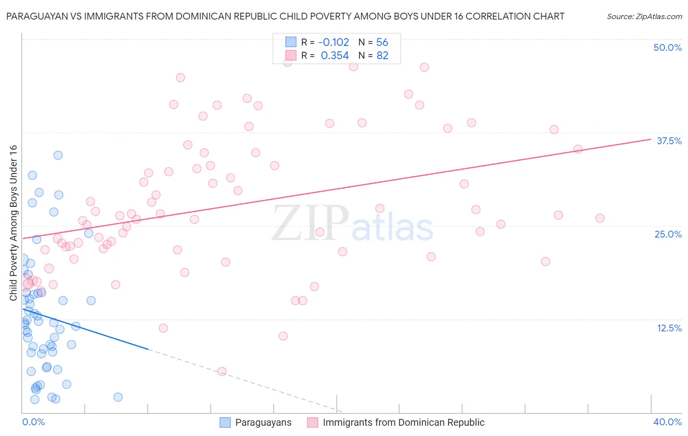 Paraguayan vs Immigrants from Dominican Republic Child Poverty Among Boys Under 16