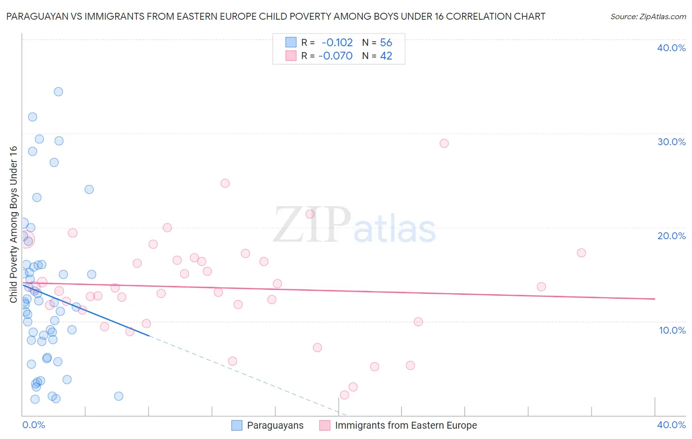 Paraguayan vs Immigrants from Eastern Europe Child Poverty Among Boys Under 16