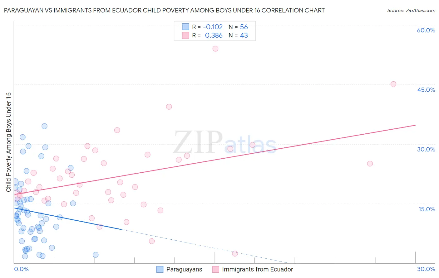 Paraguayan vs Immigrants from Ecuador Child Poverty Among Boys Under 16