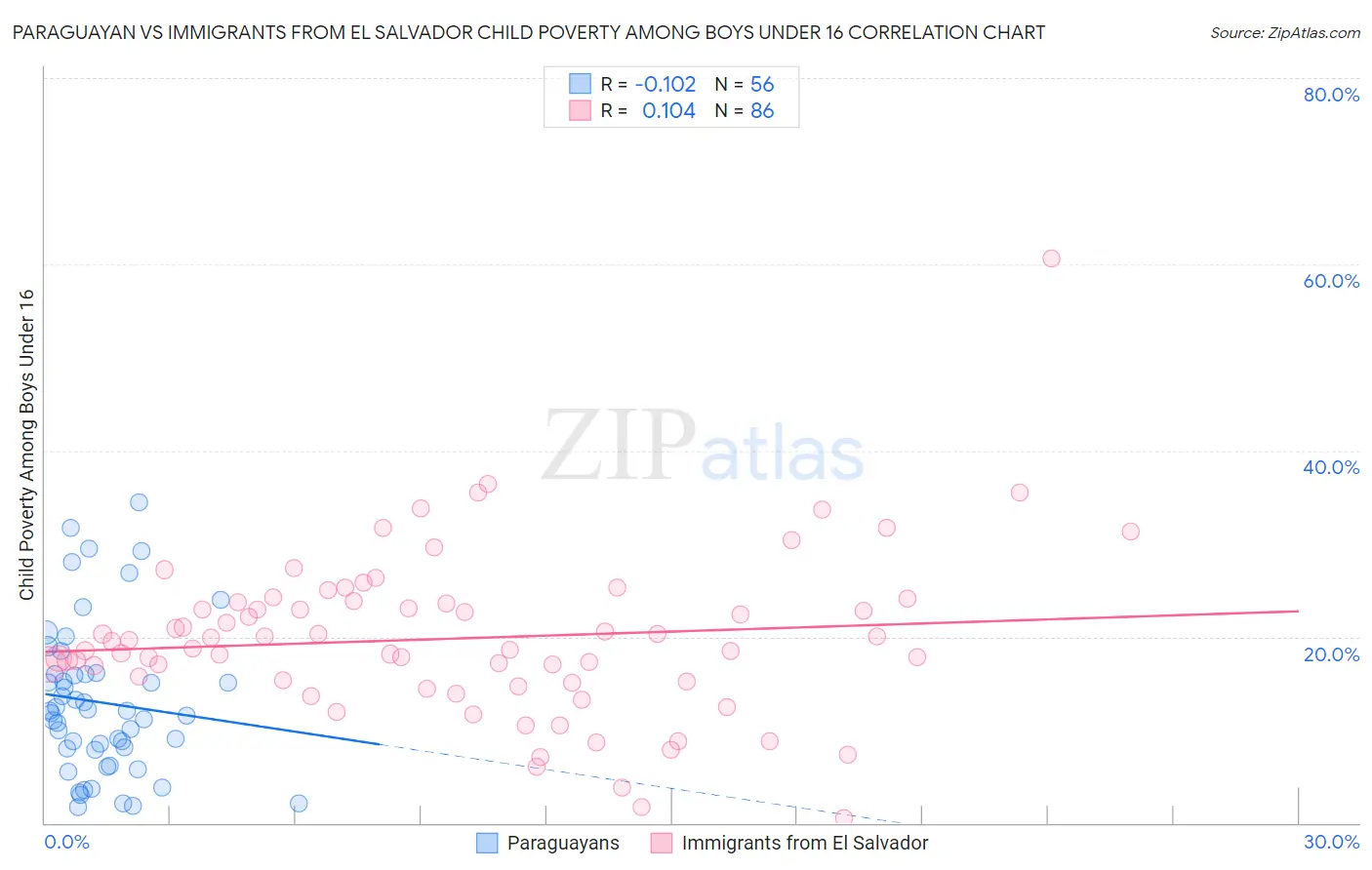 Paraguayan vs Immigrants from El Salvador Child Poverty Among Boys Under 16