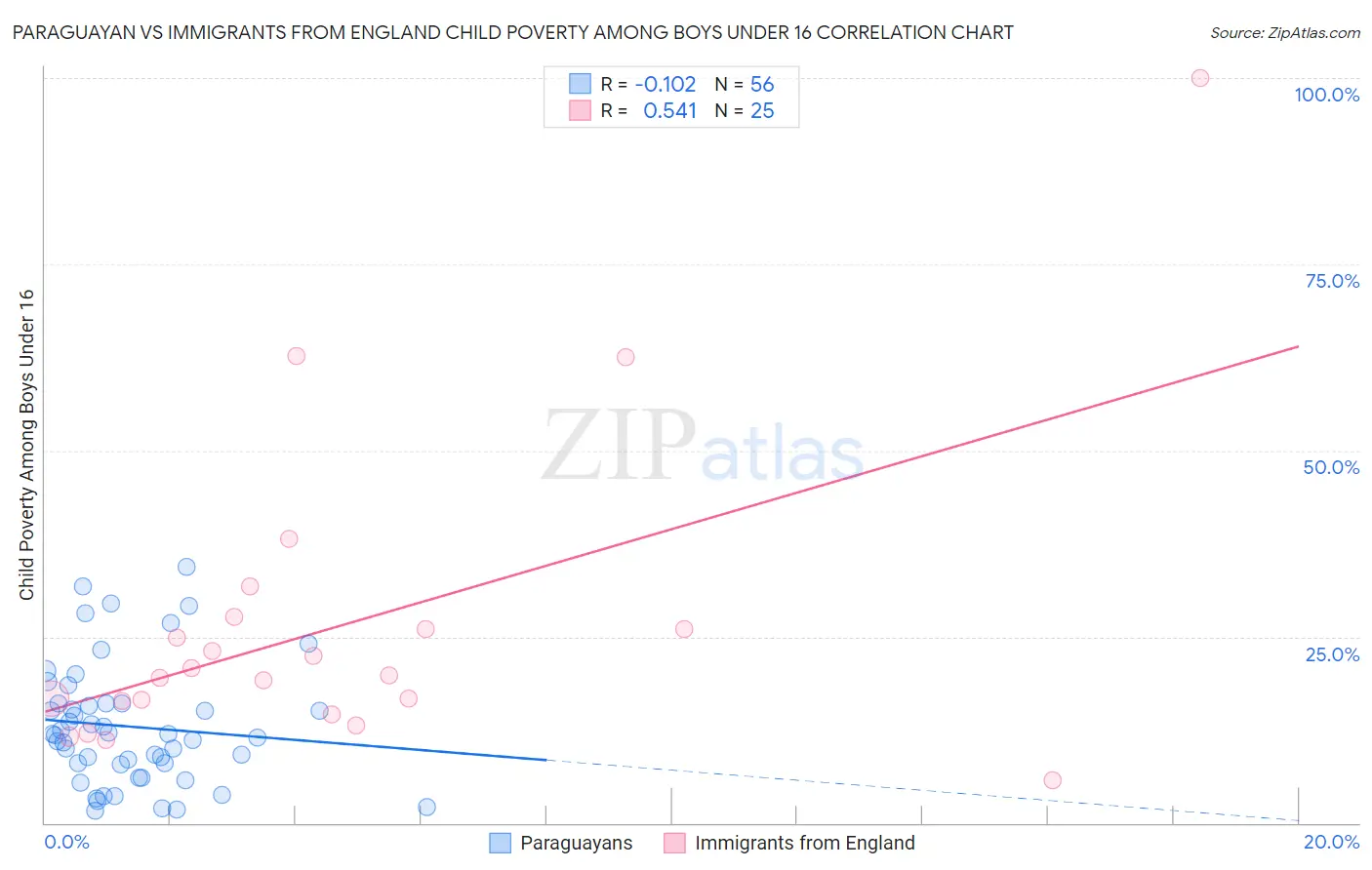 Paraguayan vs Immigrants from England Child Poverty Among Boys Under 16