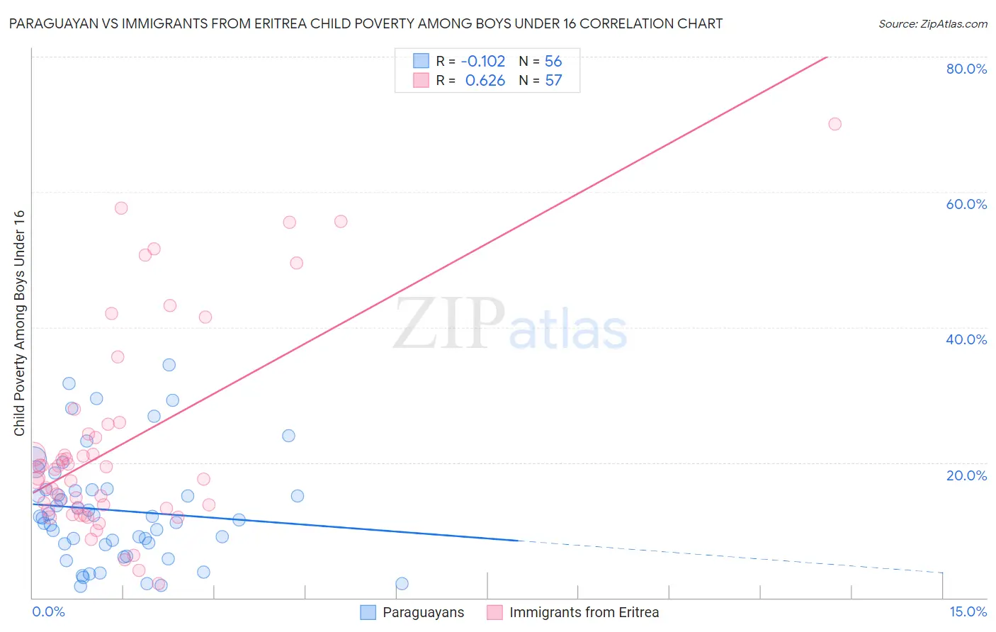 Paraguayan vs Immigrants from Eritrea Child Poverty Among Boys Under 16