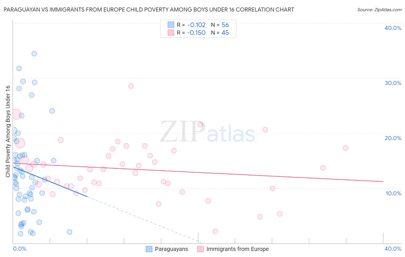Paraguayan vs Immigrants from Europe Child Poverty Among Boys Under 16