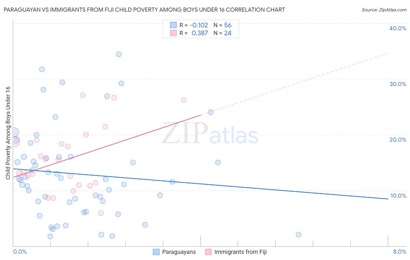 Paraguayan vs Immigrants from Fiji Child Poverty Among Boys Under 16