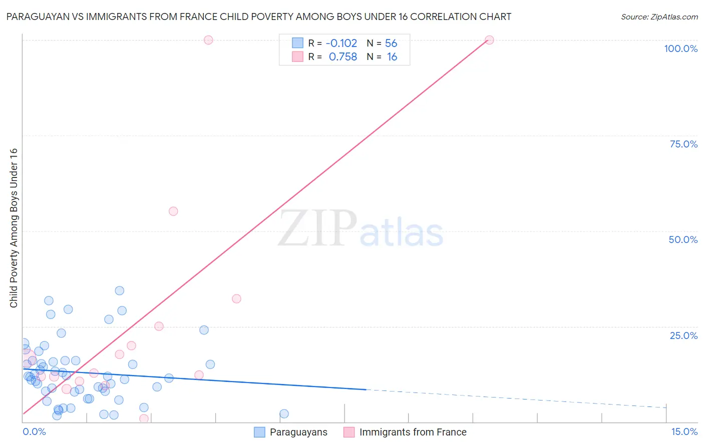 Paraguayan vs Immigrants from France Child Poverty Among Boys Under 16