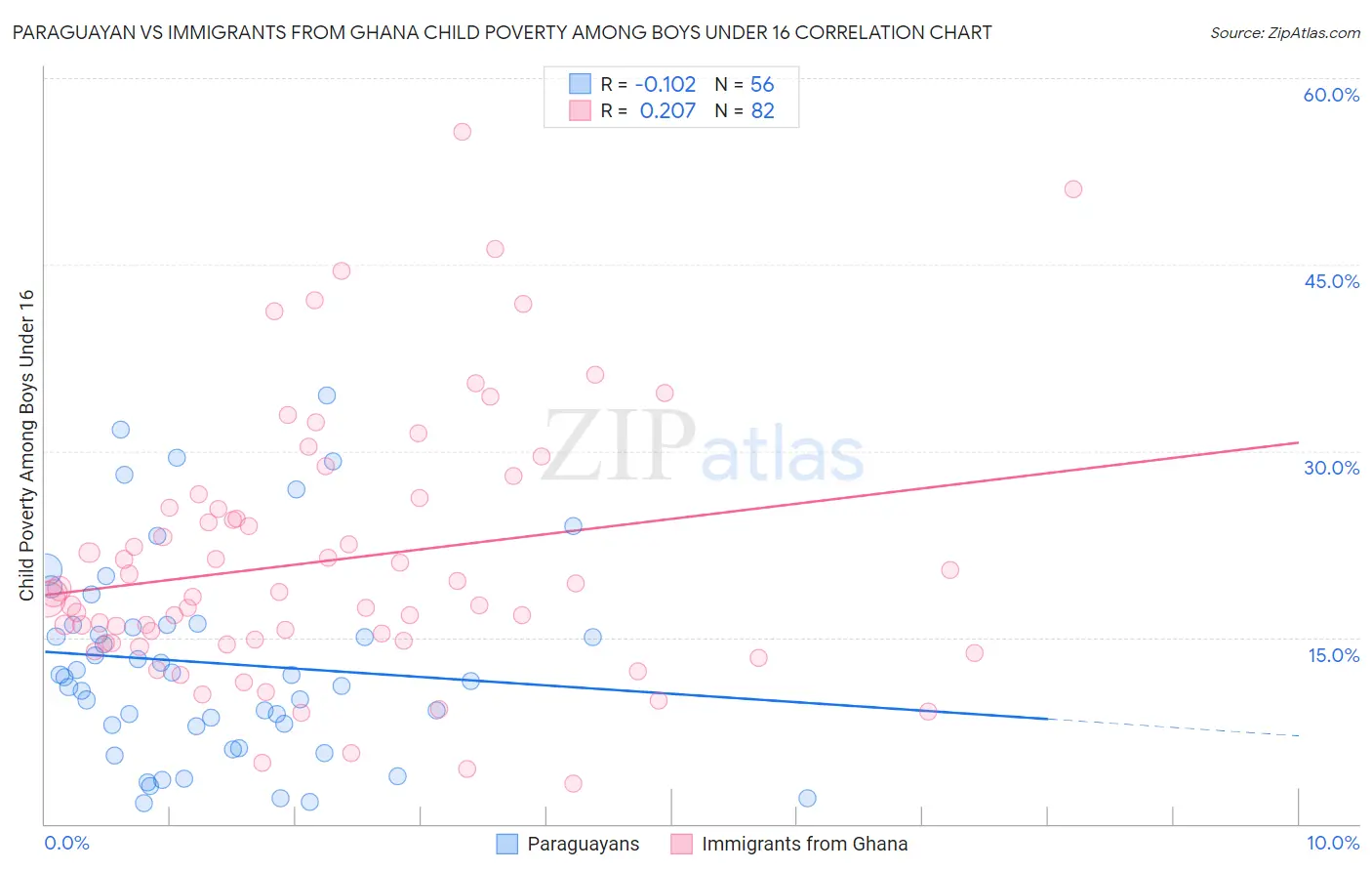 Paraguayan vs Immigrants from Ghana Child Poverty Among Boys Under 16