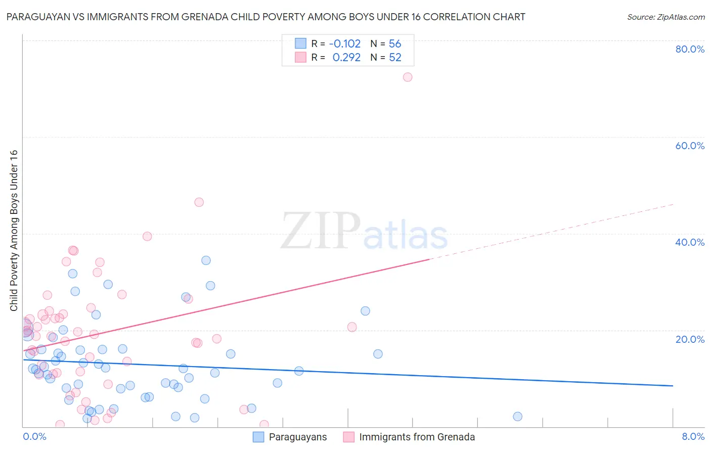 Paraguayan vs Immigrants from Grenada Child Poverty Among Boys Under 16