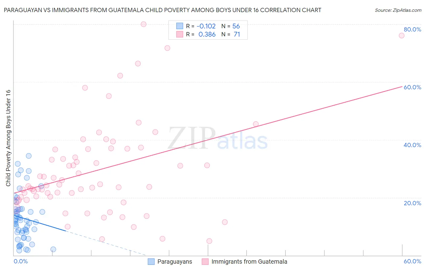 Paraguayan vs Immigrants from Guatemala Child Poverty Among Boys Under 16