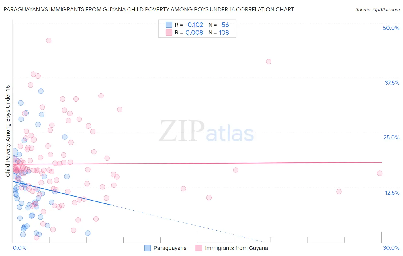 Paraguayan vs Immigrants from Guyana Child Poverty Among Boys Under 16