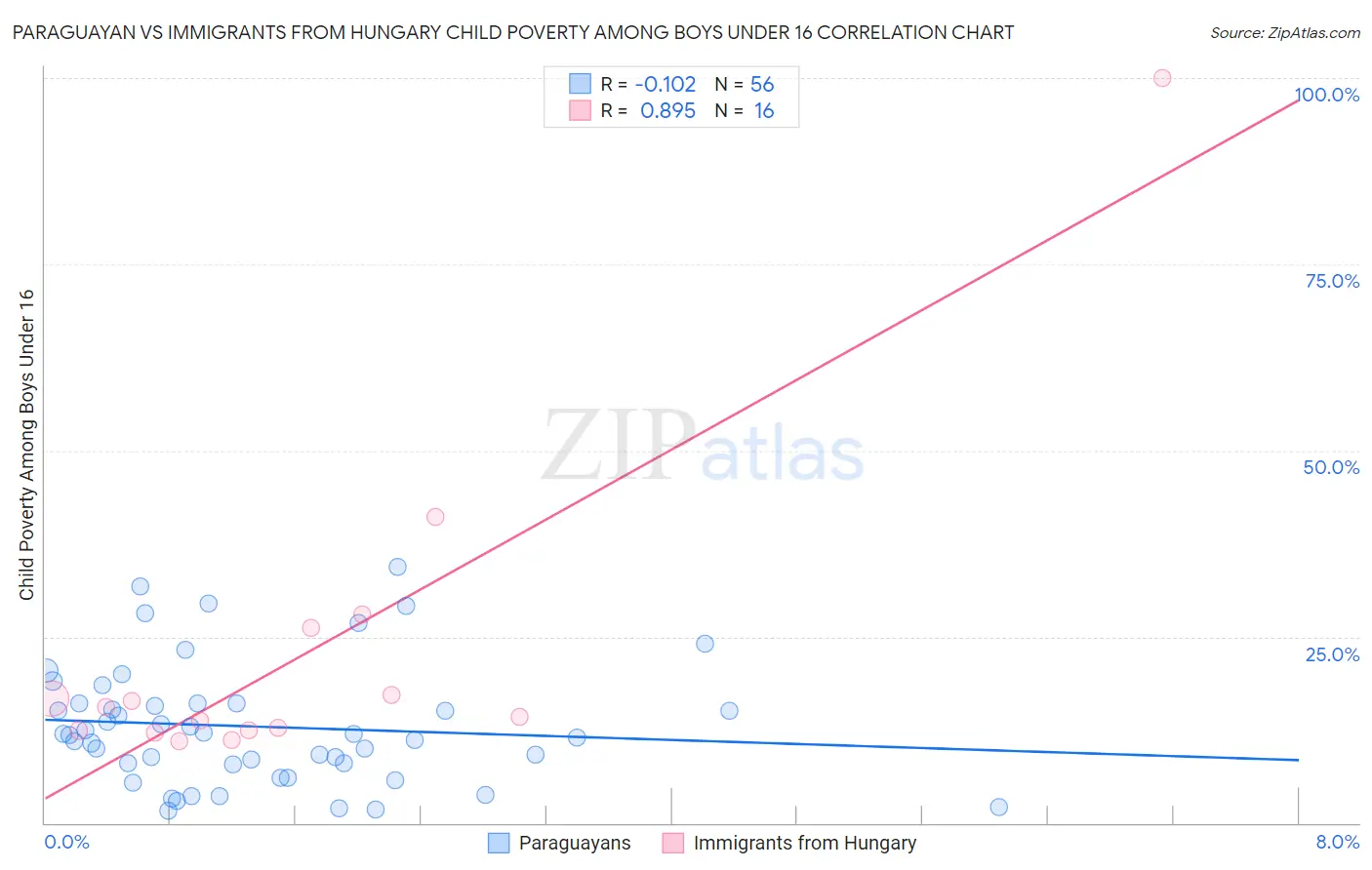 Paraguayan vs Immigrants from Hungary Child Poverty Among Boys Under 16