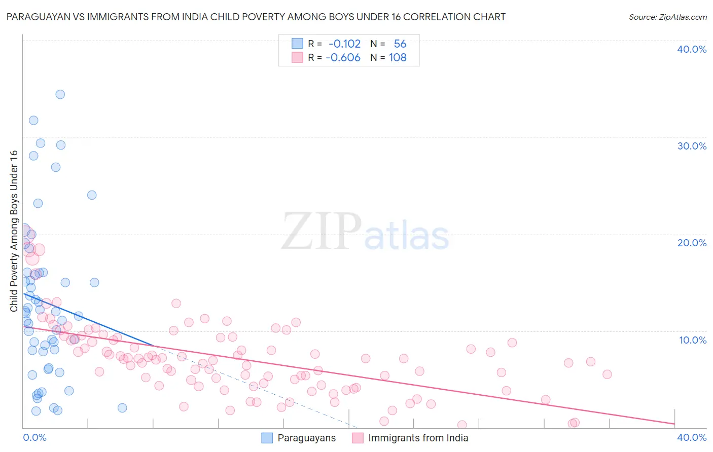 Paraguayan vs Immigrants from India Child Poverty Among Boys Under 16