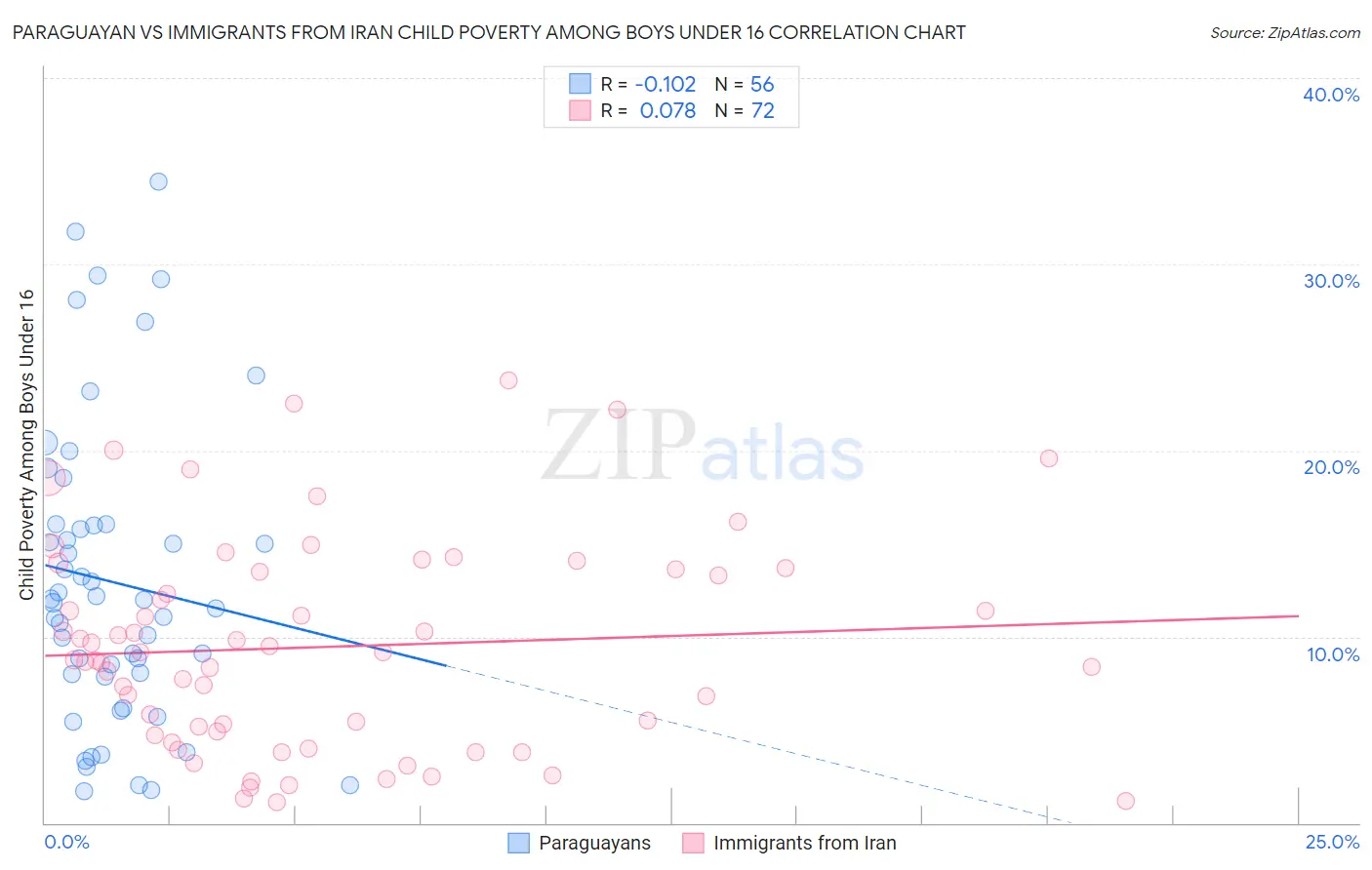 Paraguayan vs Immigrants from Iran Child Poverty Among Boys Under 16