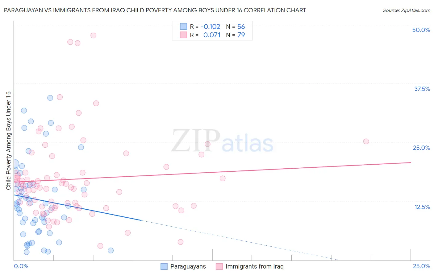 Paraguayan vs Immigrants from Iraq Child Poverty Among Boys Under 16