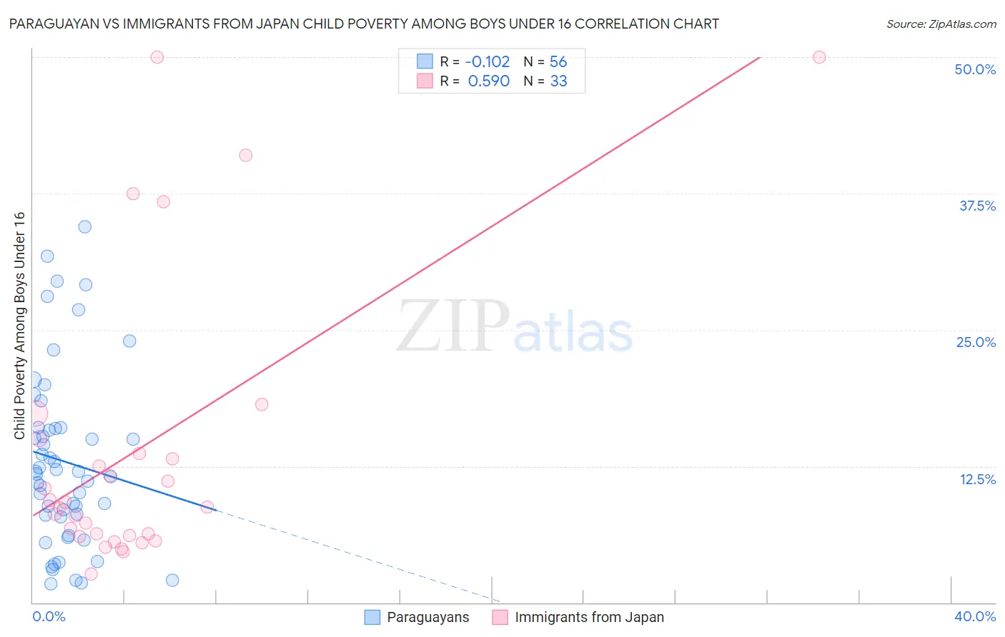 Paraguayan vs Immigrants from Japan Child Poverty Among Boys Under 16