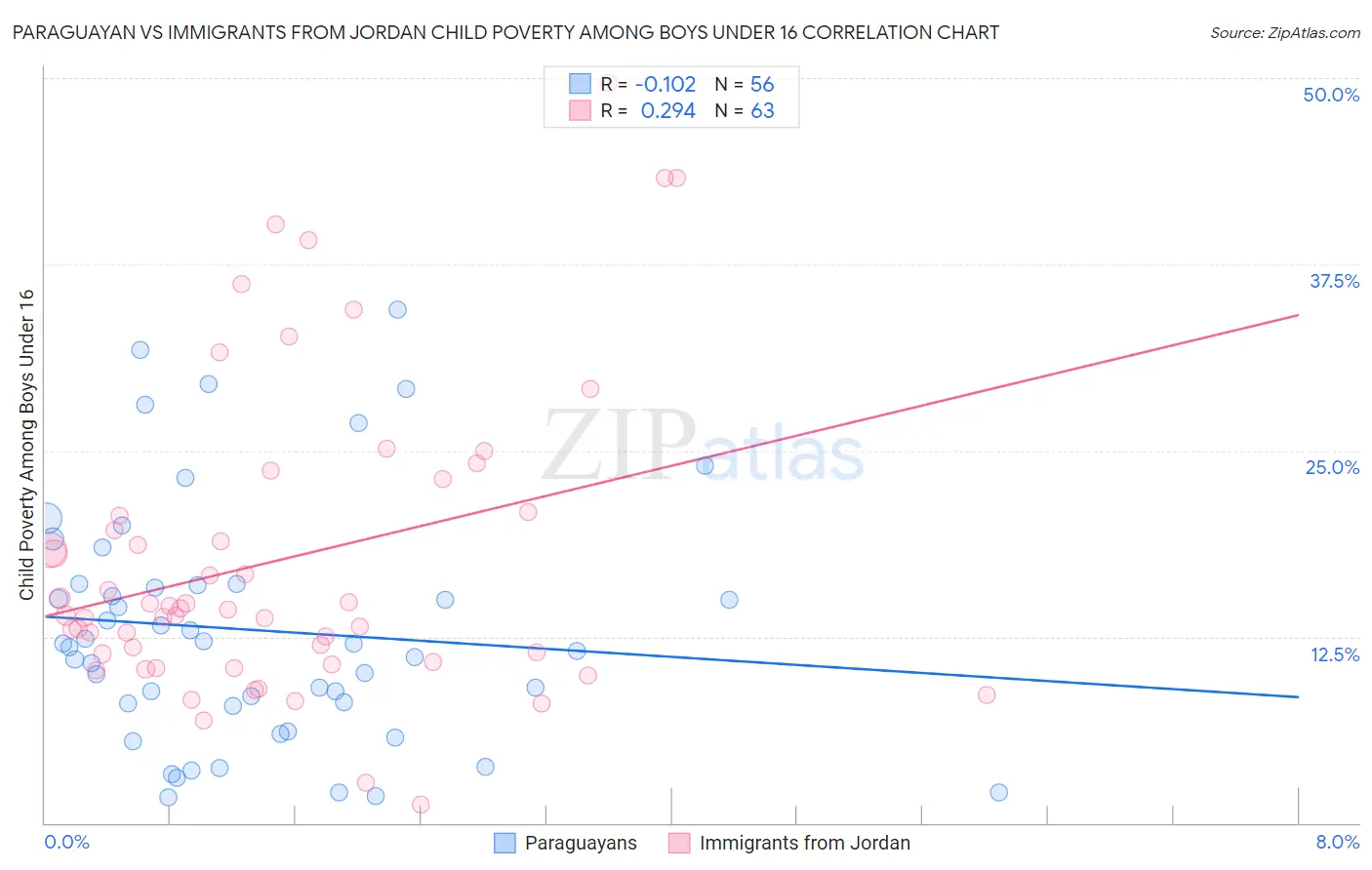 Paraguayan vs Immigrants from Jordan Child Poverty Among Boys Under 16