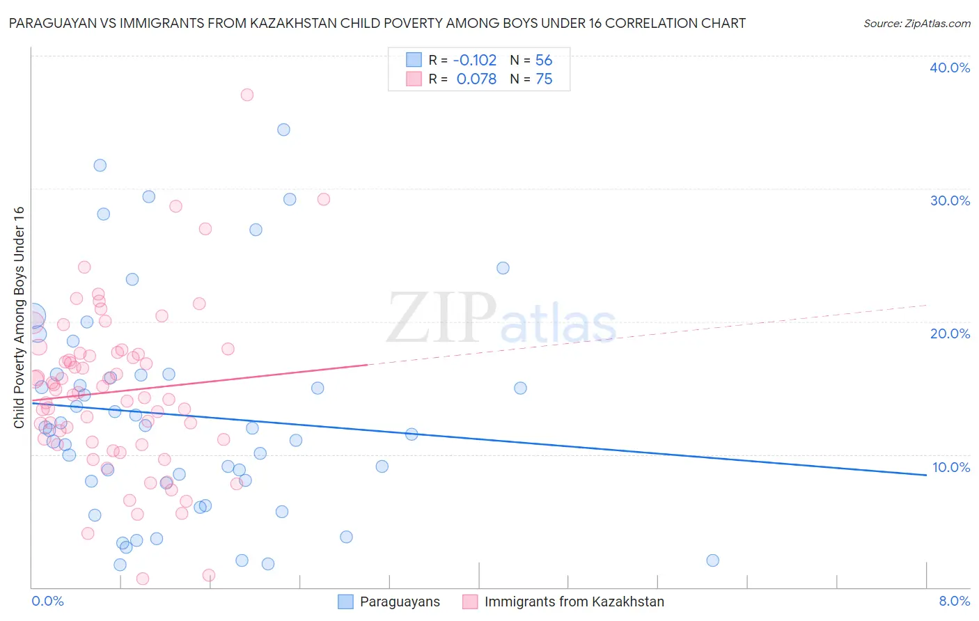Paraguayan vs Immigrants from Kazakhstan Child Poverty Among Boys Under 16