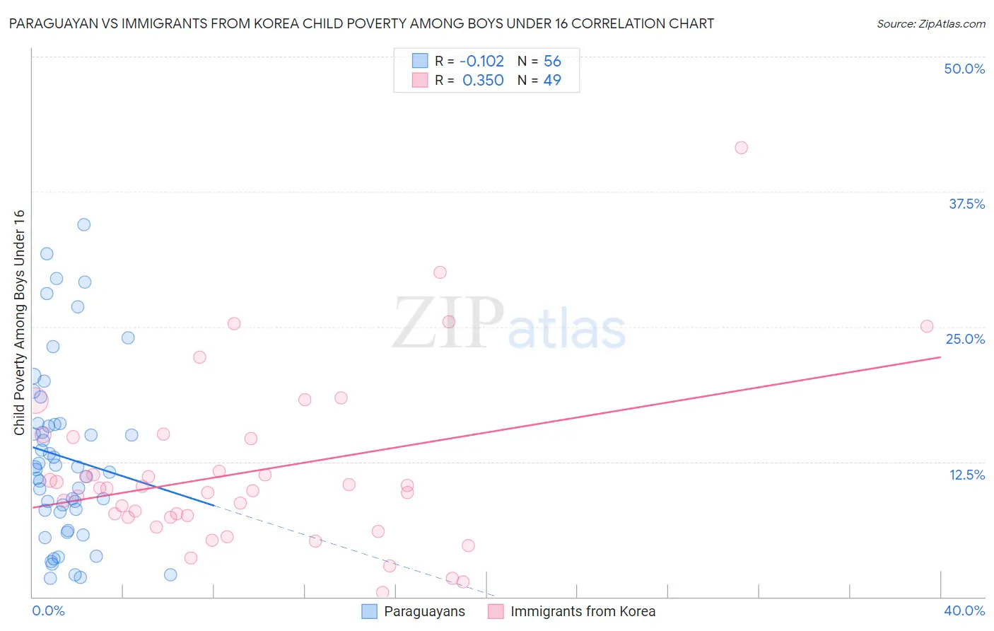 Paraguayan vs Immigrants from Korea Child Poverty Among Boys Under 16