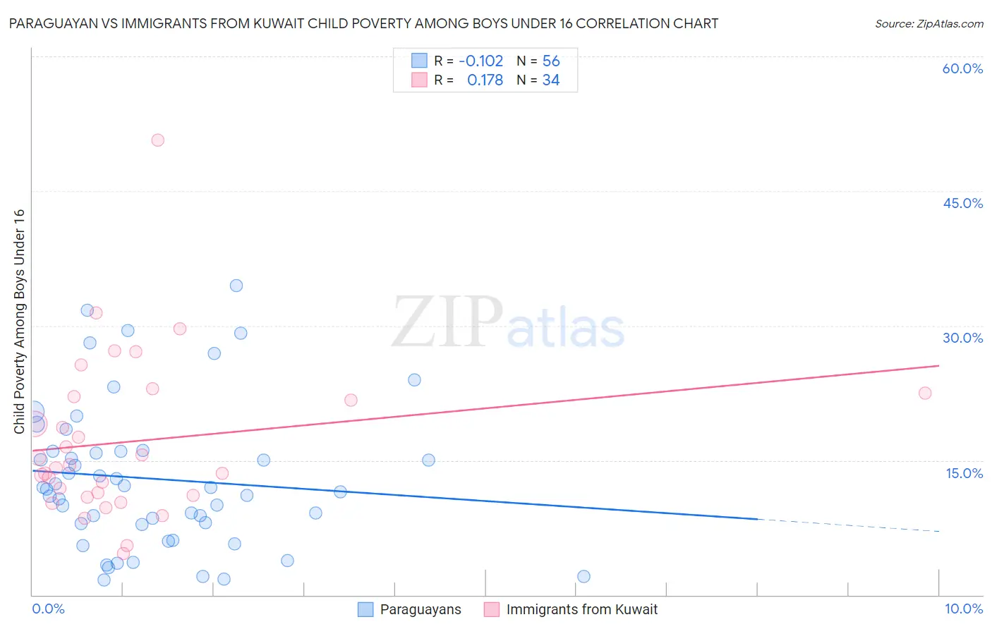 Paraguayan vs Immigrants from Kuwait Child Poverty Among Boys Under 16