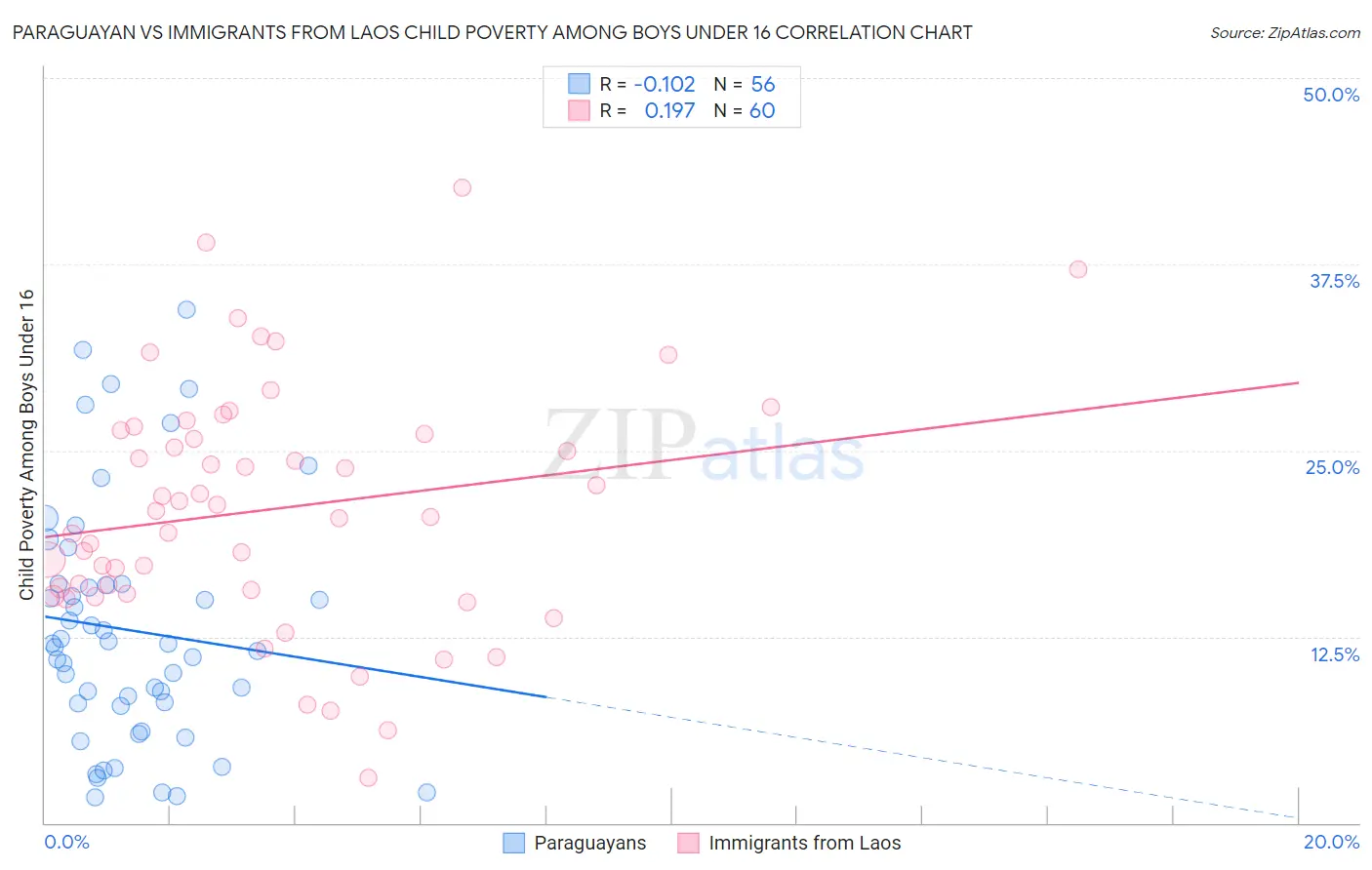 Paraguayan vs Immigrants from Laos Child Poverty Among Boys Under 16