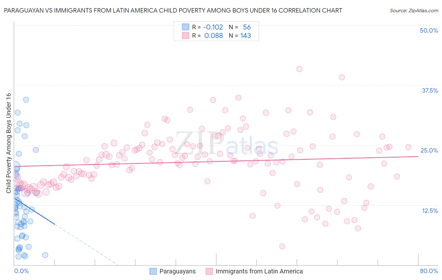 Paraguayan vs Immigrants from Latin America Child Poverty Among Boys Under 16