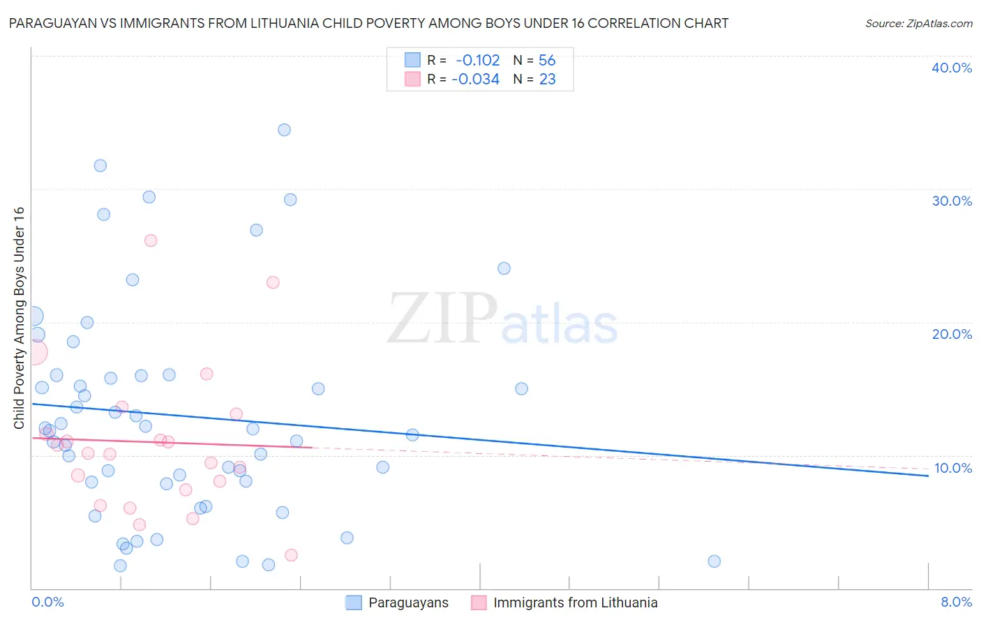 Paraguayan vs Immigrants from Lithuania Child Poverty Among Boys Under 16