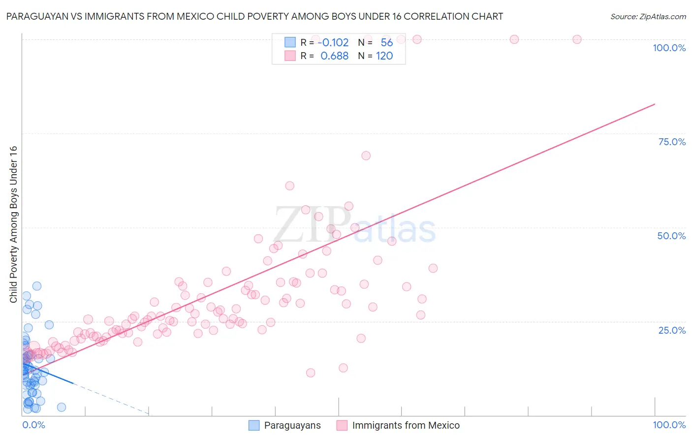 Paraguayan vs Immigrants from Mexico Child Poverty Among Boys Under 16