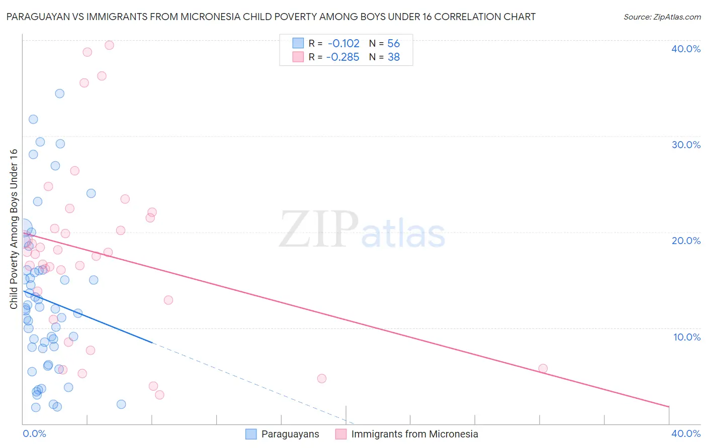 Paraguayan vs Immigrants from Micronesia Child Poverty Among Boys Under 16