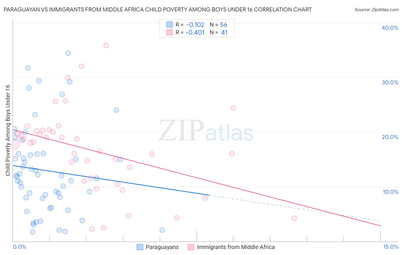 Paraguayan vs Immigrants from Middle Africa Child Poverty Among Boys Under 16