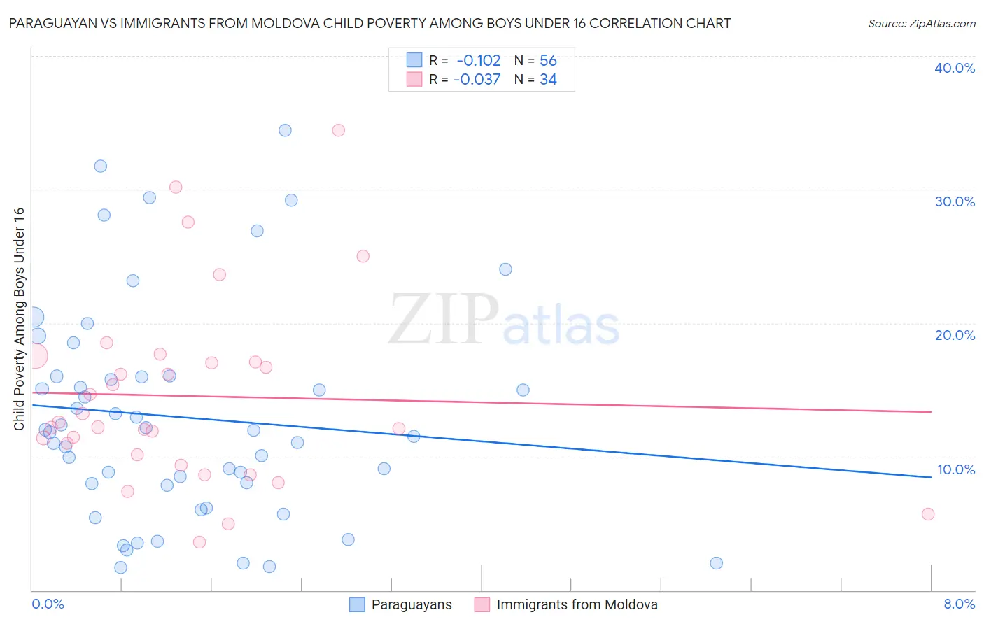 Paraguayan vs Immigrants from Moldova Child Poverty Among Boys Under 16
