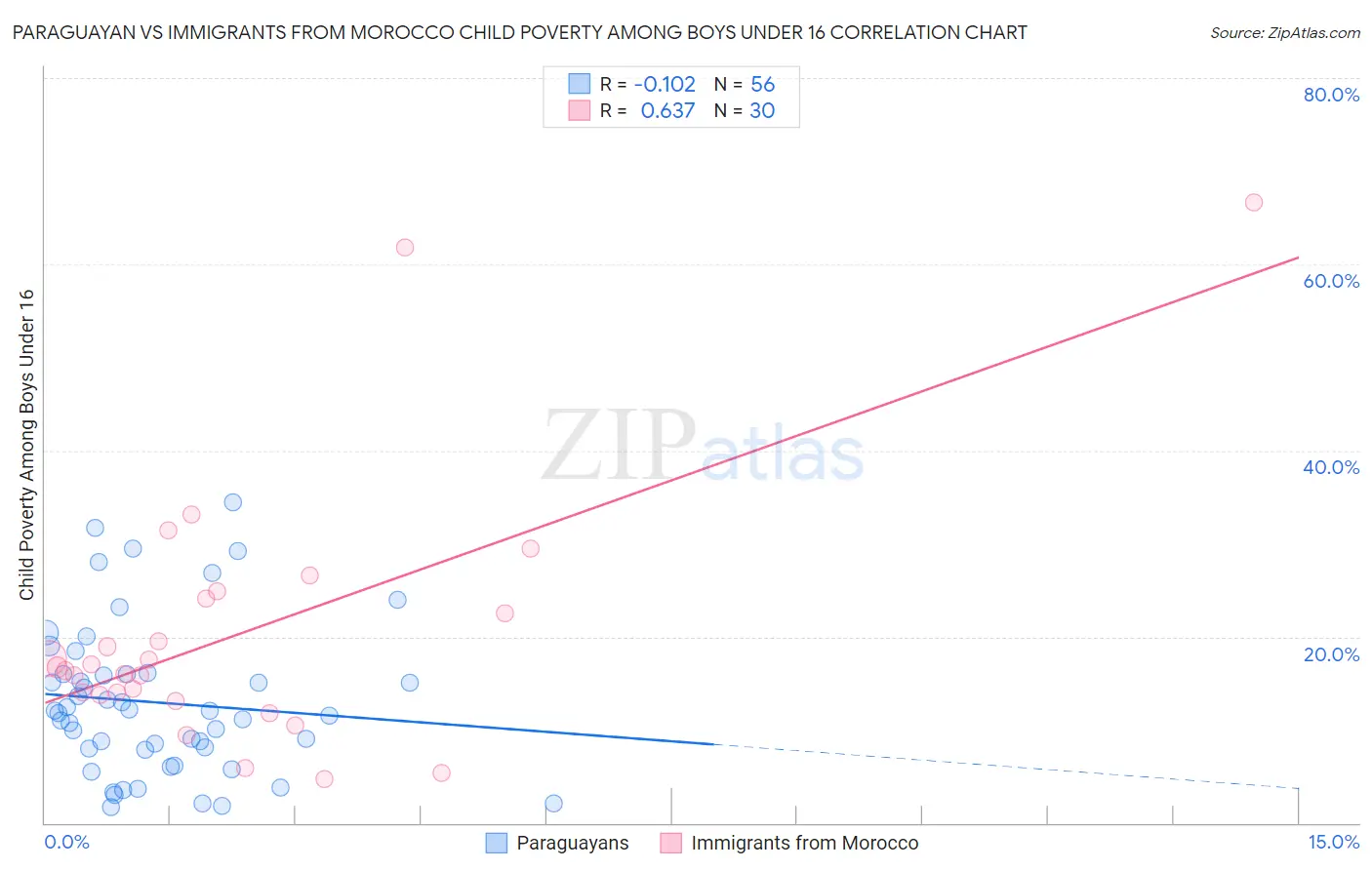 Paraguayan vs Immigrants from Morocco Child Poverty Among Boys Under 16