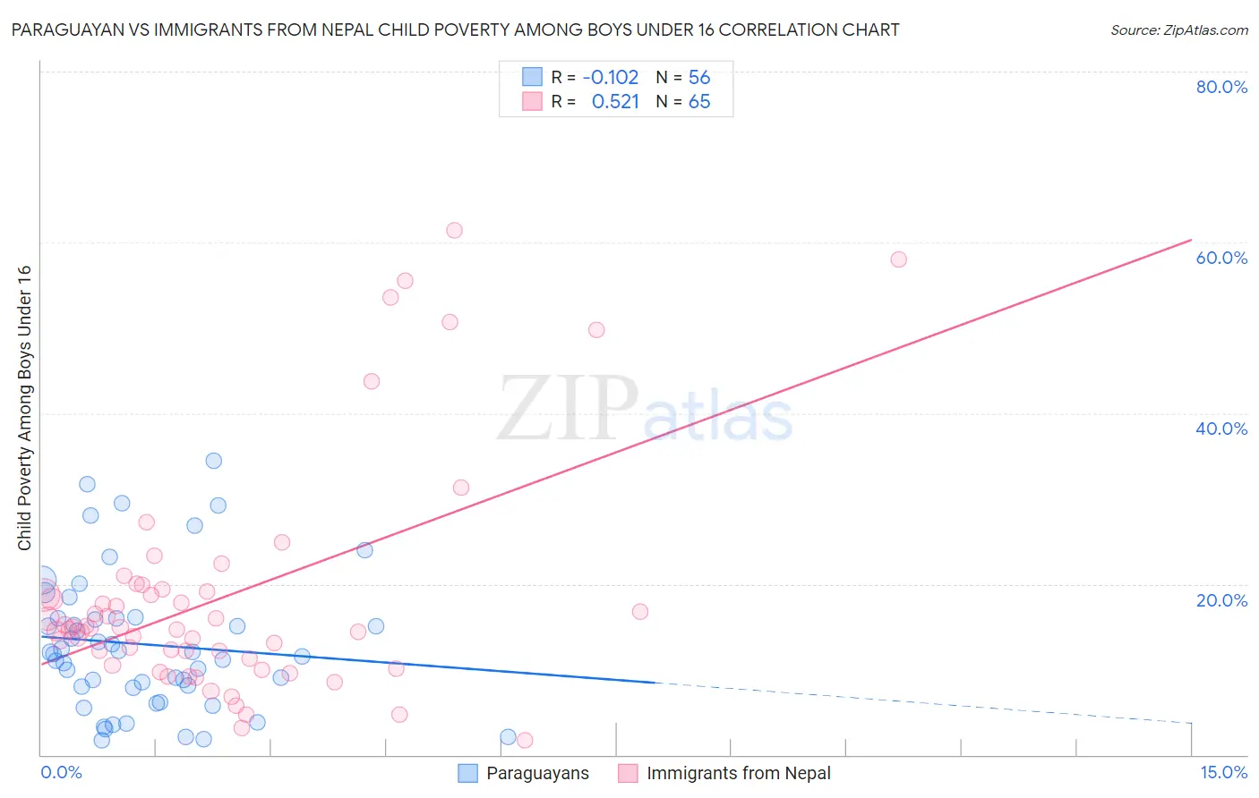 Paraguayan vs Immigrants from Nepal Child Poverty Among Boys Under 16
