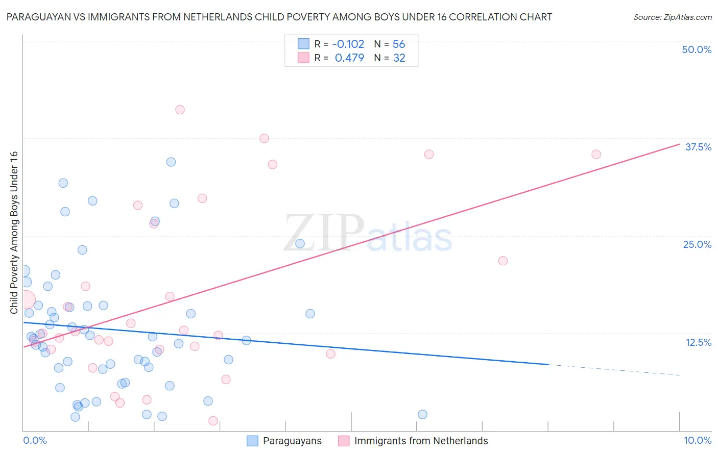 Paraguayan vs Immigrants from Netherlands Child Poverty Among Boys Under 16